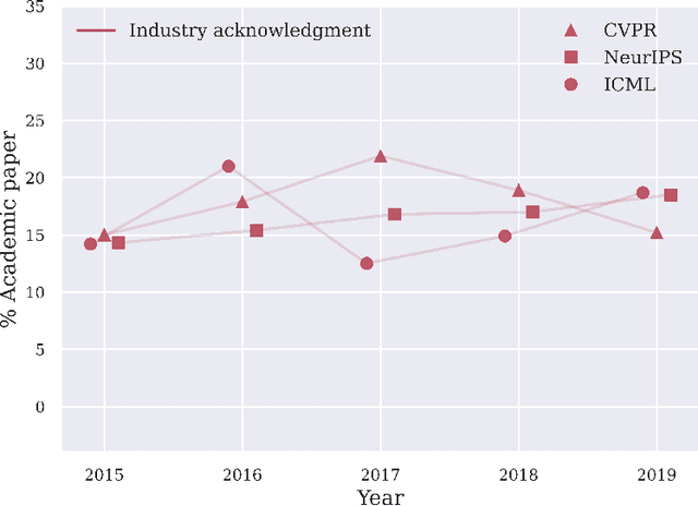 Figure 2 for The Big Picture: Ethical Considerations and Statistical Analysis of Industry Involvement in Machine Learning Research
