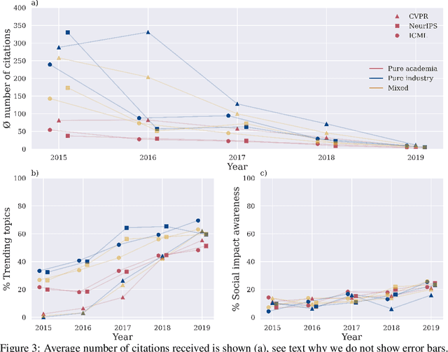 Figure 3 for The Big Picture: Ethical Considerations and Statistical Analysis of Industry Involvement in Machine Learning Research
