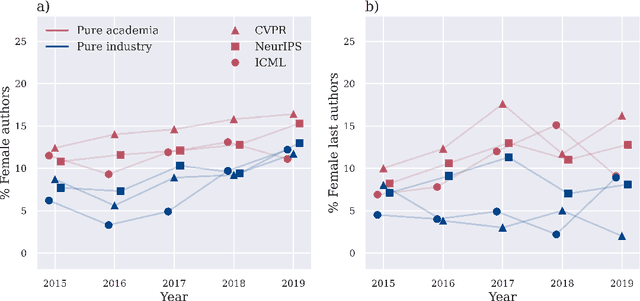 Figure 4 for The Big Picture: Ethical Considerations and Statistical Analysis of Industry Involvement in Machine Learning Research
