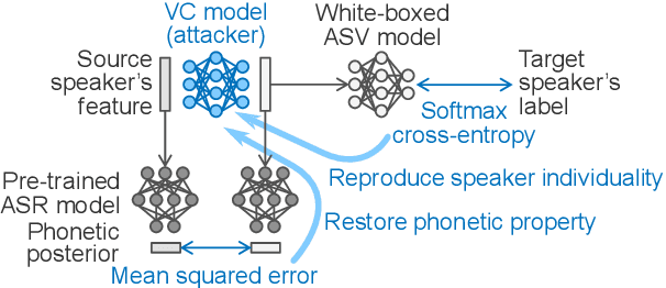 Figure 3 for V2S attack: building DNN-based voice conversion from automatic speaker verification