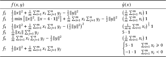 Figure 2 for Saddle Point Optimization with Approximate Minimization Oracle and its Application to Robust Berthing Control
