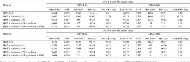 Figure 2 for WPNAS: Neural Architecture Search by jointly using Weight Sharing and Predictor