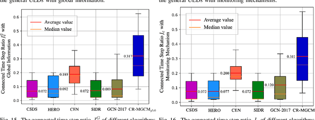 Figure 3 for Resilient UAV Swarm Communications with Graph Convolutional Neural Network
