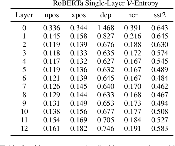 Figure 4 for Conditional probing: measuring usable information beyond a baseline