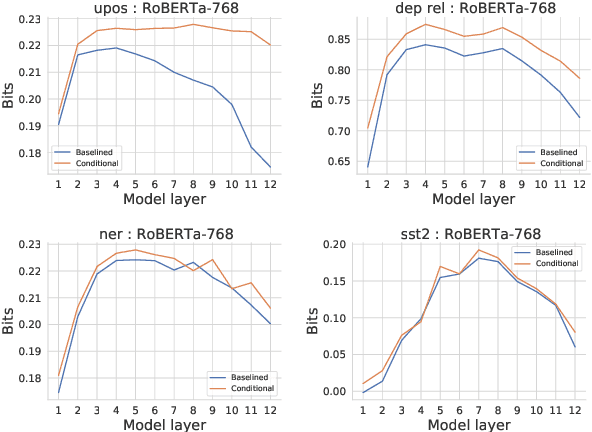 Figure 1 for Conditional probing: measuring usable information beyond a baseline