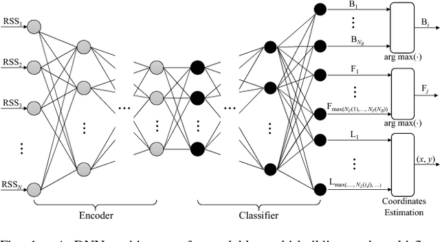 Figure 1 for Hybrid Building/Floor Classification and Location Coordinates Regression Using A Single-Input and Multi-Output Deep Neural Network for Large-Scale Indoor Localization Based on Wi-Fi Fingerprinting