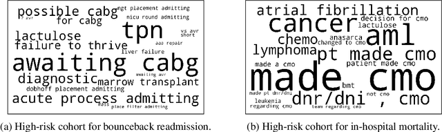 Figure 4 for Explainable Prediction of Adverse Outcomes Using Clinical Notes