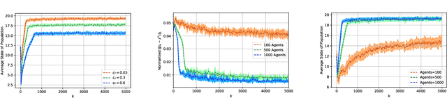 Figure 3 for Learning Trembling Hand Perfect Mean Field Equilibrium for Dynamic Mean Field Games