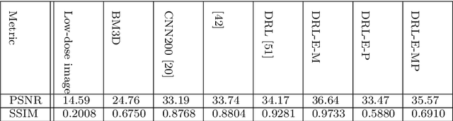 Figure 4 for Deep Learning for Low-Dose CT Denoising