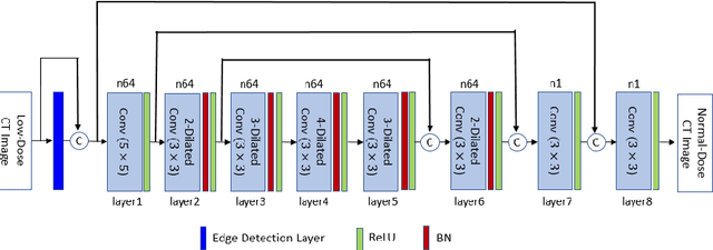 Figure 1 for Deep Learning for Low-Dose CT Denoising
