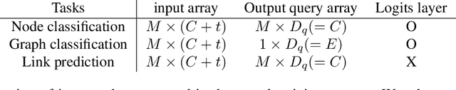 Figure 2 for Graph Perceiver IO: A General Architecture for Graph Structured Data
