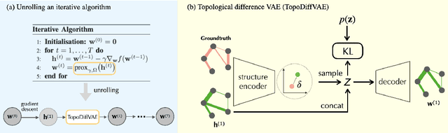 Figure 1 for Learning to Learn Graph Topologies