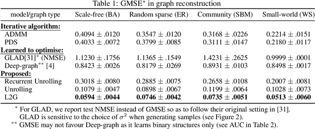 Figure 2 for Learning to Learn Graph Topologies