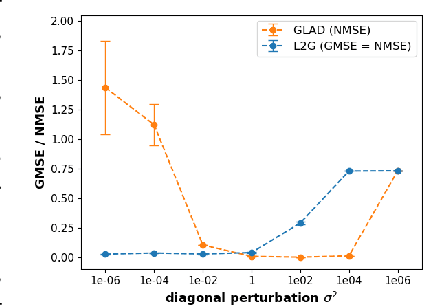 Figure 4 for Learning to Learn Graph Topologies
