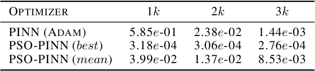Figure 2 for PSO-PINN: Physics-Informed Neural Networks Trained with Particle Swarm Optimization