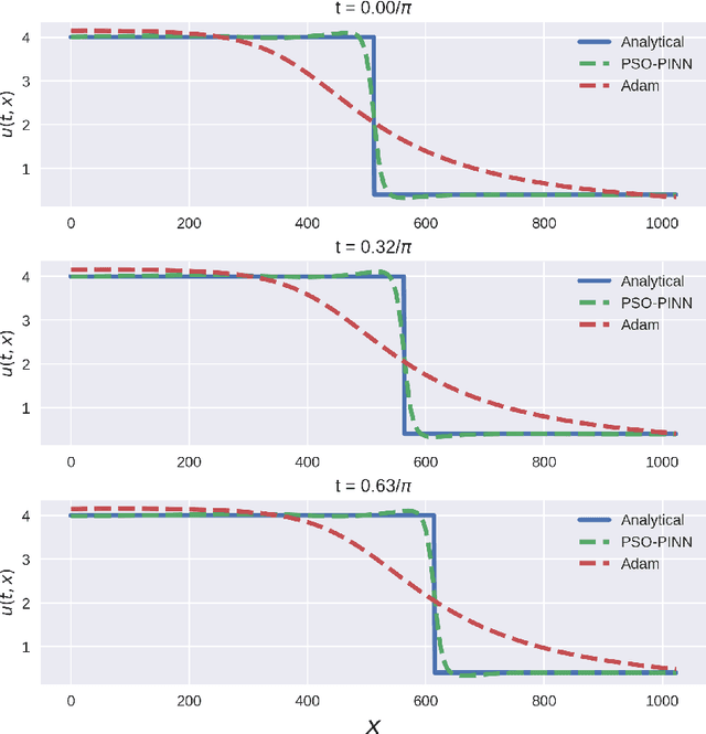 Figure 3 for PSO-PINN: Physics-Informed Neural Networks Trained with Particle Swarm Optimization