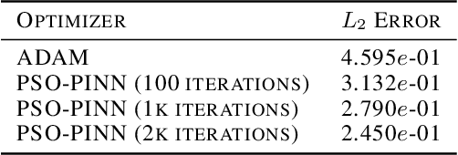 Figure 4 for PSO-PINN: Physics-Informed Neural Networks Trained with Particle Swarm Optimization