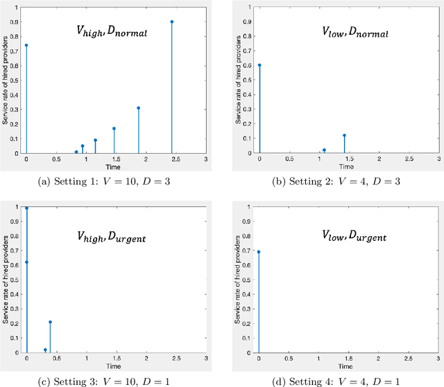 Figure 4 for Optimal Auction Design for the Gradual Procurement of Strategic Service Provider Agents