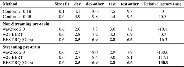 Figure 3 for Self-supervised Learning with Random-projection Quantizer for Speech Recognition