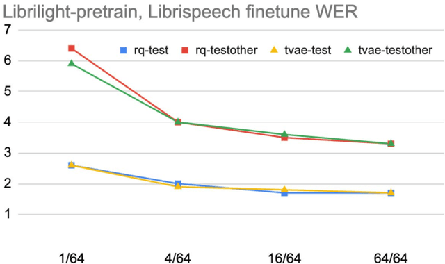 Figure 4 for Self-supervised Learning with Random-projection Quantizer for Speech Recognition