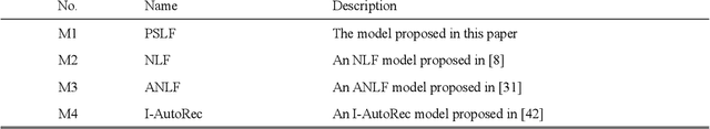 Figure 2 for A Practical Second-order Latent Factor Model via Distributed Particle Swarm Optimization