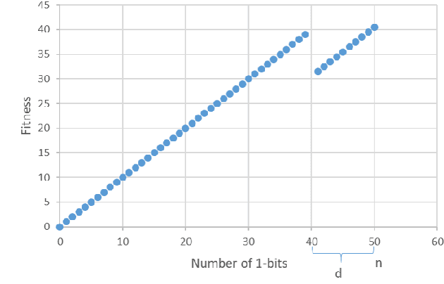 Figure 2 for When Hypermutations and Ageing Enable Artificial Immune Systems to Outperform Evolutionary Algorithms