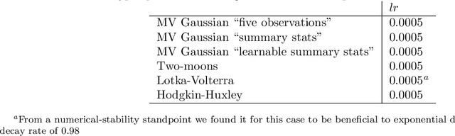 Figure 4 for Sequential Neural Posterior and Likelihood Approximation