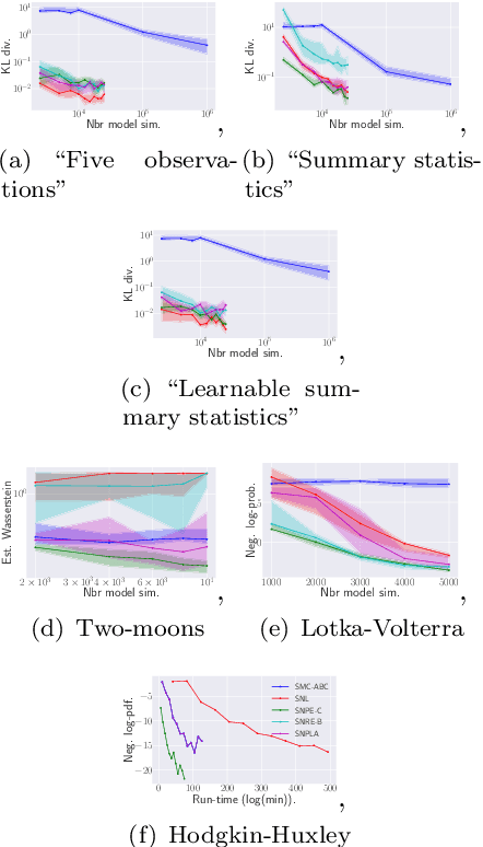 Figure 1 for Sequential Neural Posterior and Likelihood Approximation