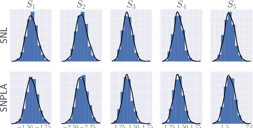 Figure 3 for Sequential Neural Posterior and Likelihood Approximation