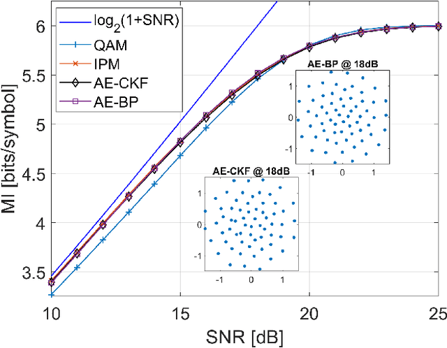 Figure 2 for Gradient-free training of autoencoders for non-differentiable communication channels