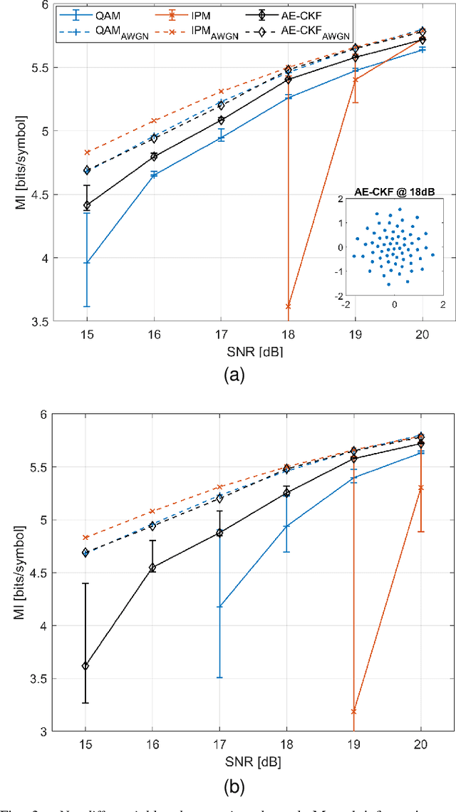 Figure 3 for Gradient-free training of autoencoders for non-differentiable communication channels