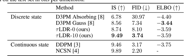 Figure 2 for A Continuous Time Framework for Discrete Denoising Models