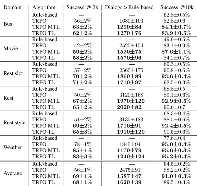 Figure 4 for Reinforcement Learning of Multi-Domain Dialog Policies Via Action Embeddings