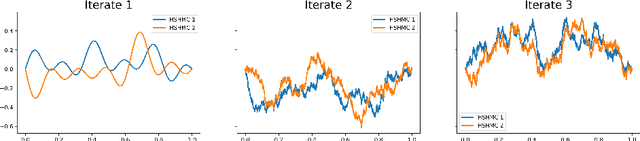 Figure 1 for Convergence of Preconditioned Hamiltonian Monte Carlo on Hilbert Spaces