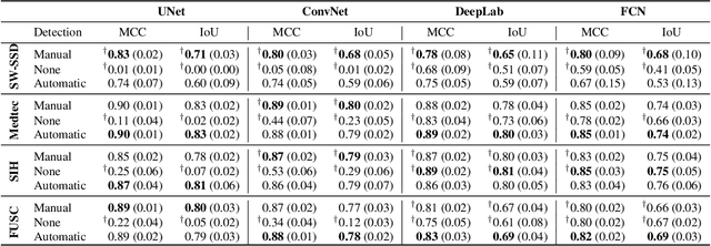 Figure 4 for Detect-and-Segment: a Deep Learning Approach to Automate Wound Image Segmentation
