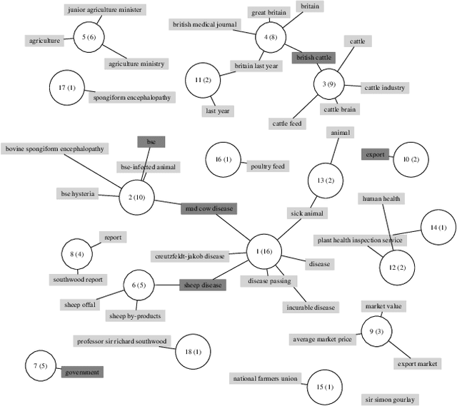 Figure 3 for WikiRank: Improving Keyphrase Extraction Based on Background Knowledge