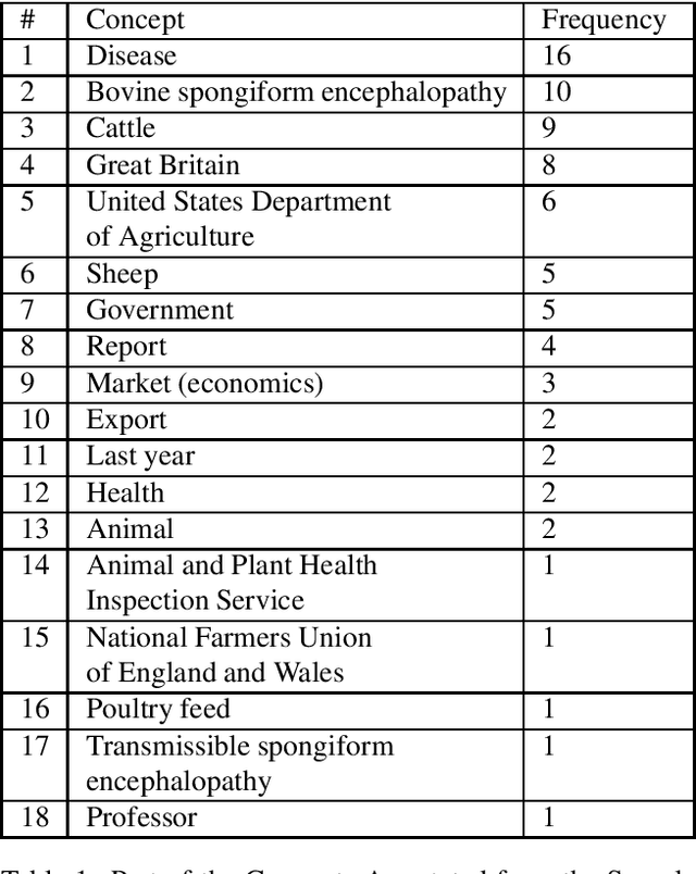 Figure 2 for WikiRank: Improving Keyphrase Extraction Based on Background Knowledge