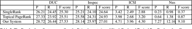 Figure 4 for WikiRank: Improving Keyphrase Extraction Based on Background Knowledge