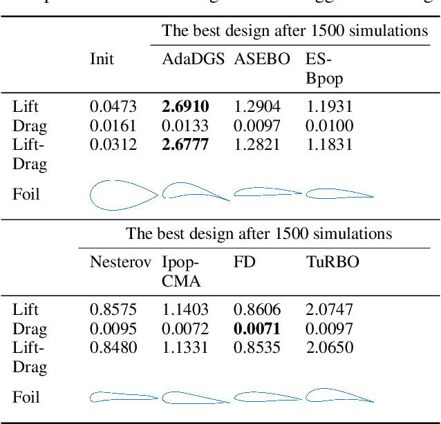 Figure 2 for AdaDGS: An adaptive black-box optimization method with a nonlocal directional Gaussian smoothing gradient