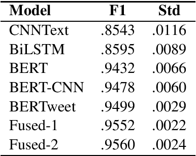 Figure 1 for COVCOR20 at WNUT-2020 Task 2: An Attempt to Combine Deep Learning and Expert rules