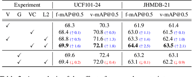 Figure 4 for End-to-End Semi-Supervised Learning for Video Action Detection