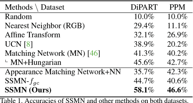 Figure 2 for Structured Set Matching Networks for One-Shot Part Labeling