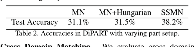 Figure 4 for Structured Set Matching Networks for One-Shot Part Labeling