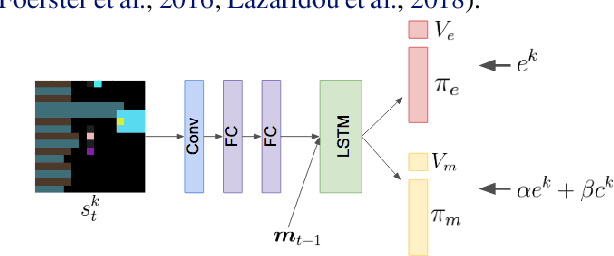 Figure 3 for Intrinsic Social Motivation via Causal Influence in Multi-Agent RL