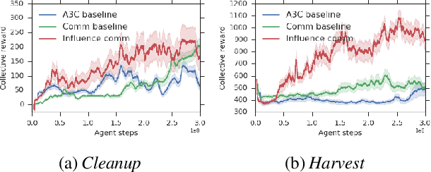 Figure 4 for Intrinsic Social Motivation via Causal Influence in Multi-Agent RL