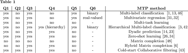 Figure 2 for Automated problem setting selection in multi-target prediction with AutoMTP