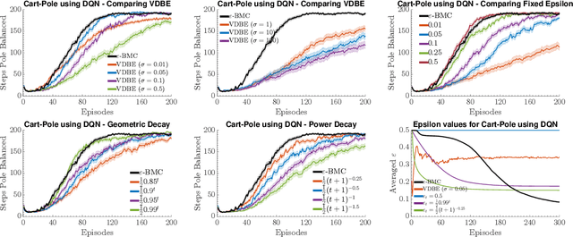 Figure 4 for ε-BMC: A Bayesian Ensemble Approach to Epsilon-Greedy Exploration in Model-Free Reinforcement Learning