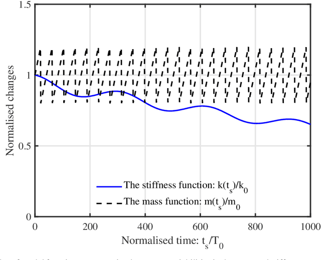Figure 1 for The role of surrogate models in the development of digital twins of dynamic systems