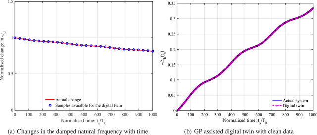 Figure 3 for The role of surrogate models in the development of digital twins of dynamic systems