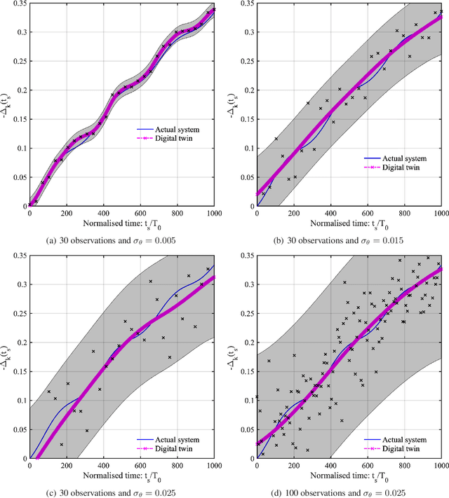 Figure 4 for The role of surrogate models in the development of digital twins of dynamic systems
